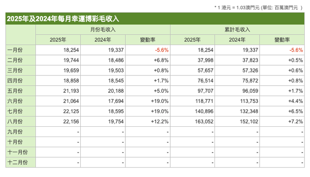 澳门8月幸运博彩毛收入同比增长12.2%，创2019年底以来新高
