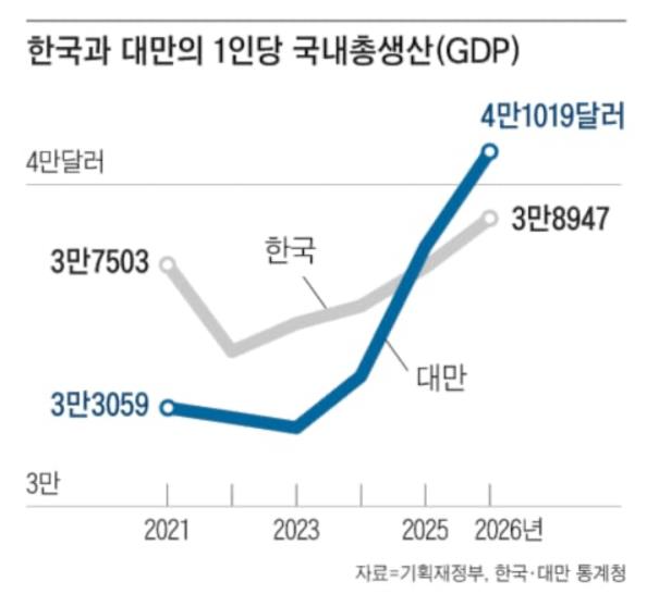 台湾即将破4万美元,韩国陷3万美元瓶颈